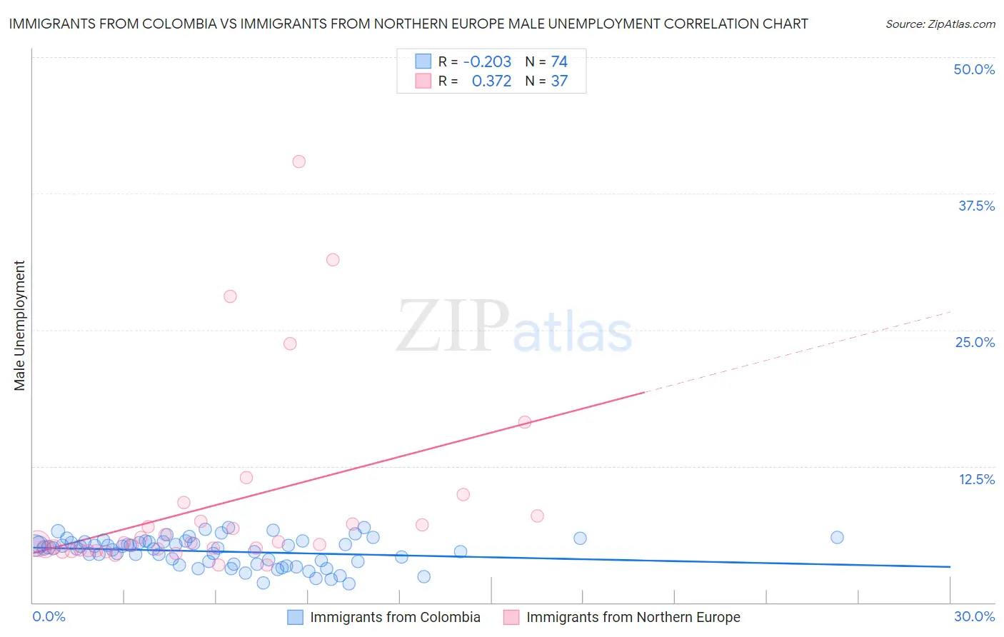 Immigrants from Colombia vs Immigrants from Northern Europe Male Unemployment