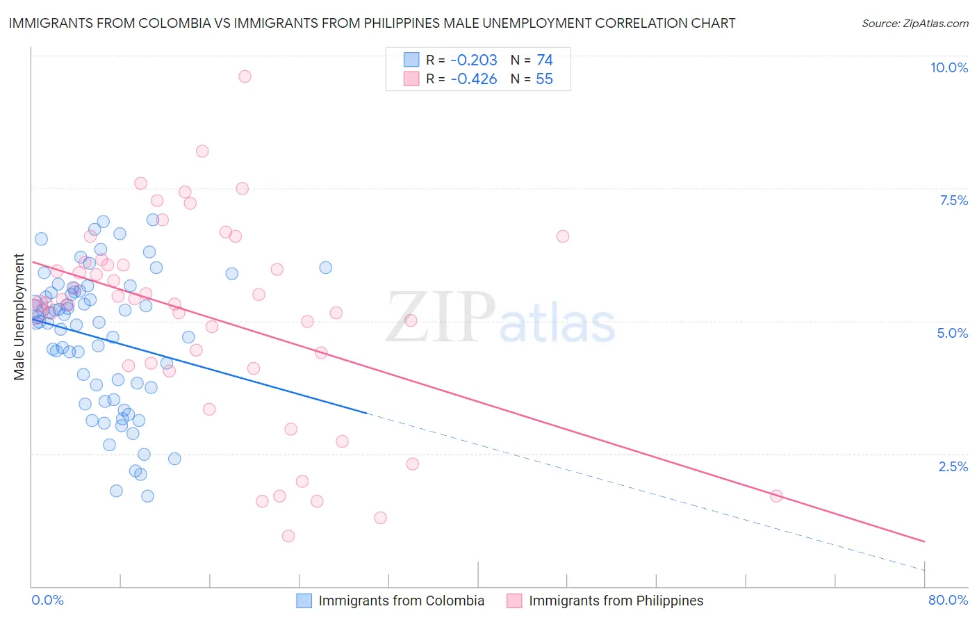 Immigrants from Colombia vs Immigrants from Philippines Male Unemployment