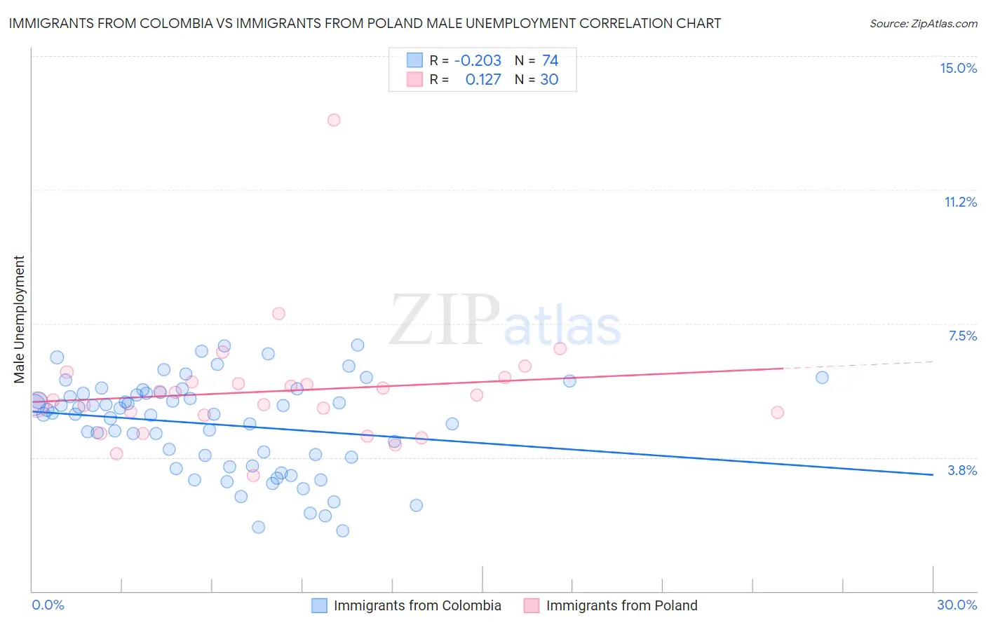 Immigrants from Colombia vs Immigrants from Poland Male Unemployment