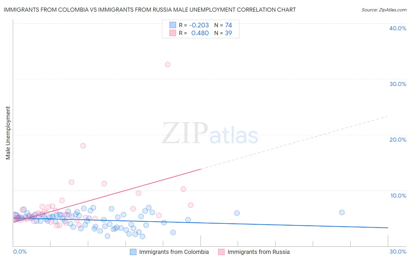 Immigrants from Colombia vs Immigrants from Russia Male Unemployment