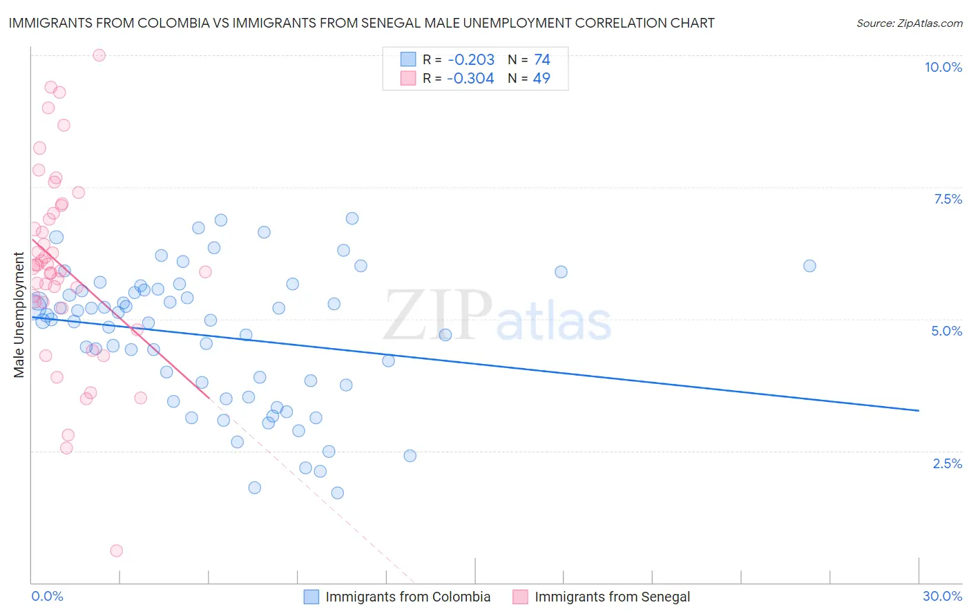 Immigrants from Colombia vs Immigrants from Senegal Male Unemployment