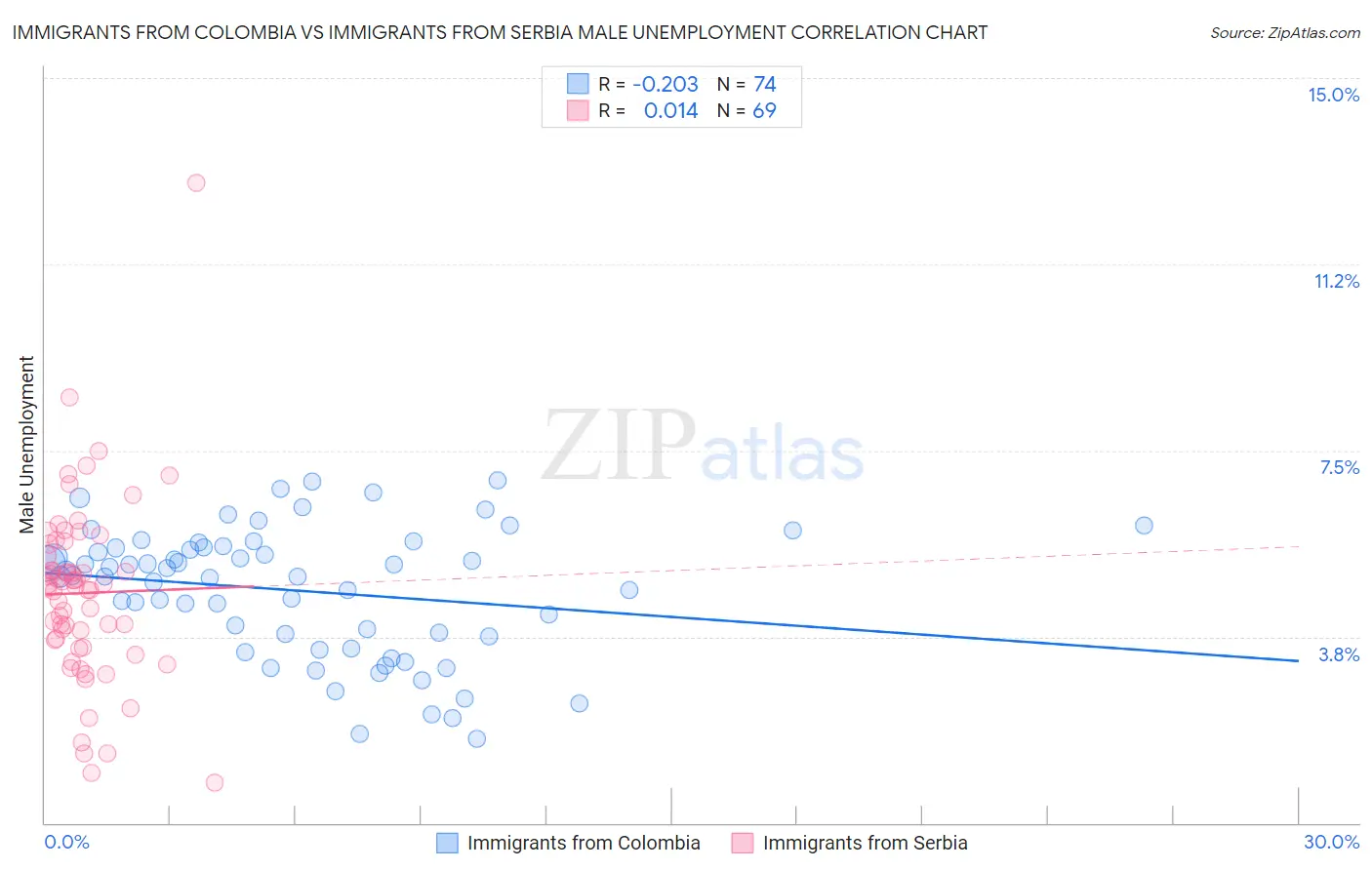 Immigrants from Colombia vs Immigrants from Serbia Male Unemployment