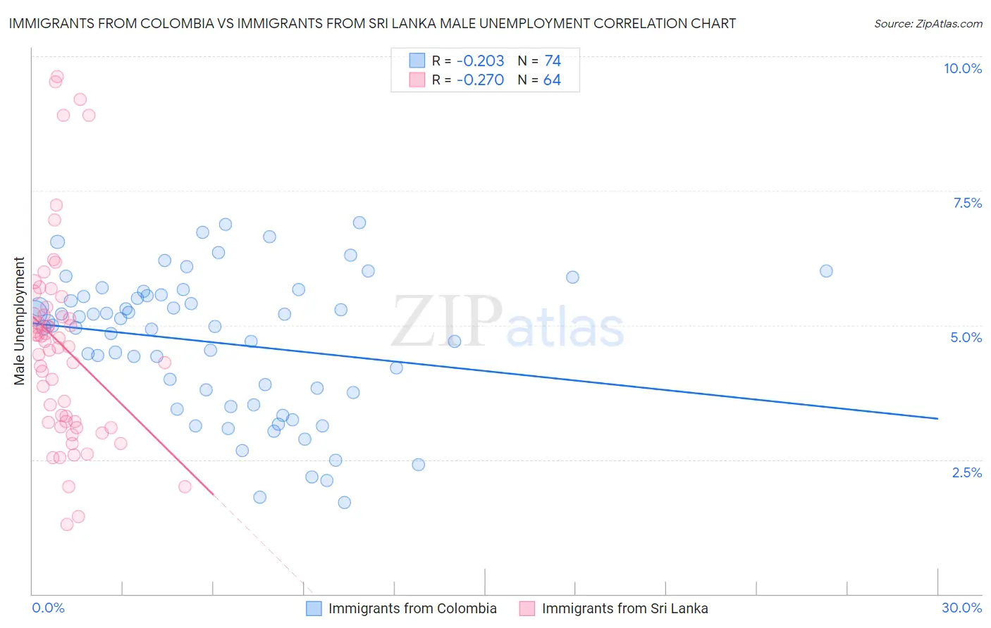 Immigrants from Colombia vs Immigrants from Sri Lanka Male Unemployment