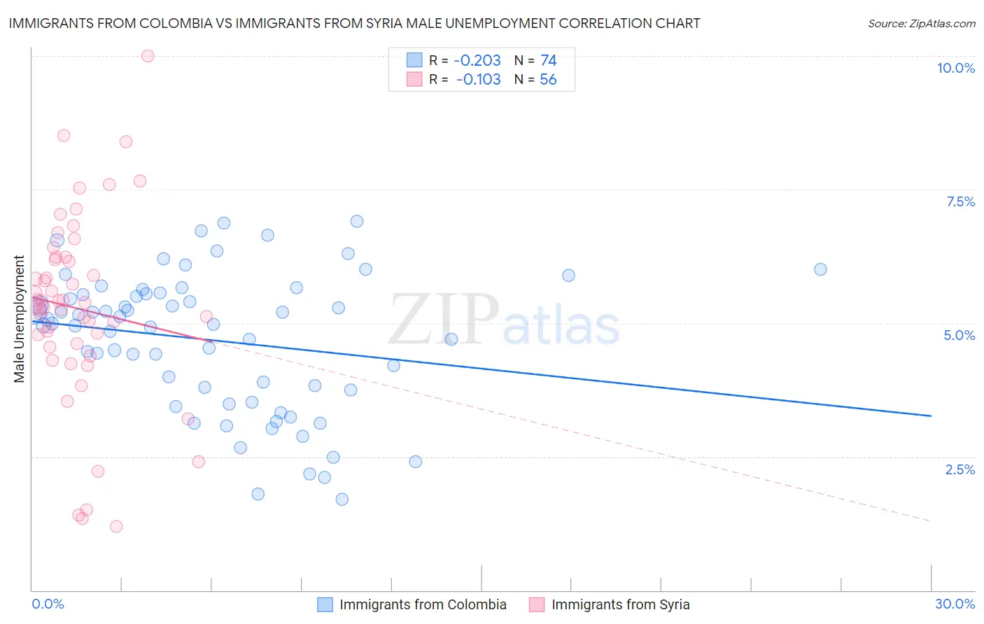 Immigrants from Colombia vs Immigrants from Syria Male Unemployment