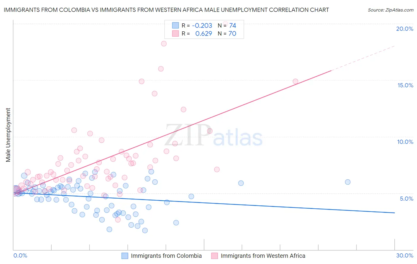 Immigrants from Colombia vs Immigrants from Western Africa Male Unemployment