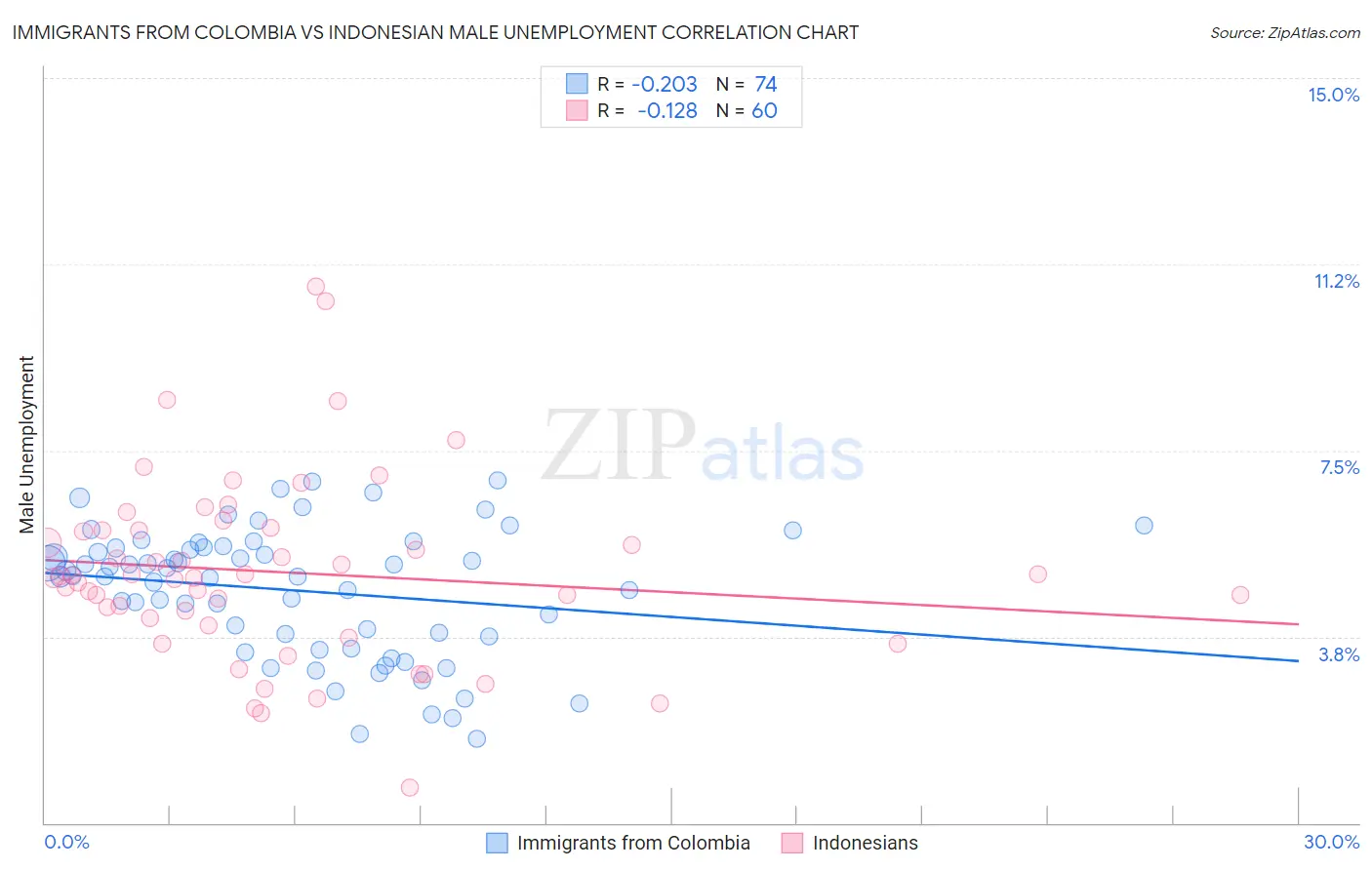 Immigrants from Colombia vs Indonesian Male Unemployment
