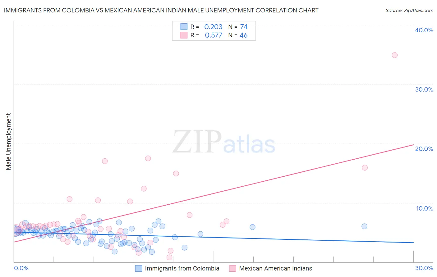 Immigrants from Colombia vs Mexican American Indian Male Unemployment