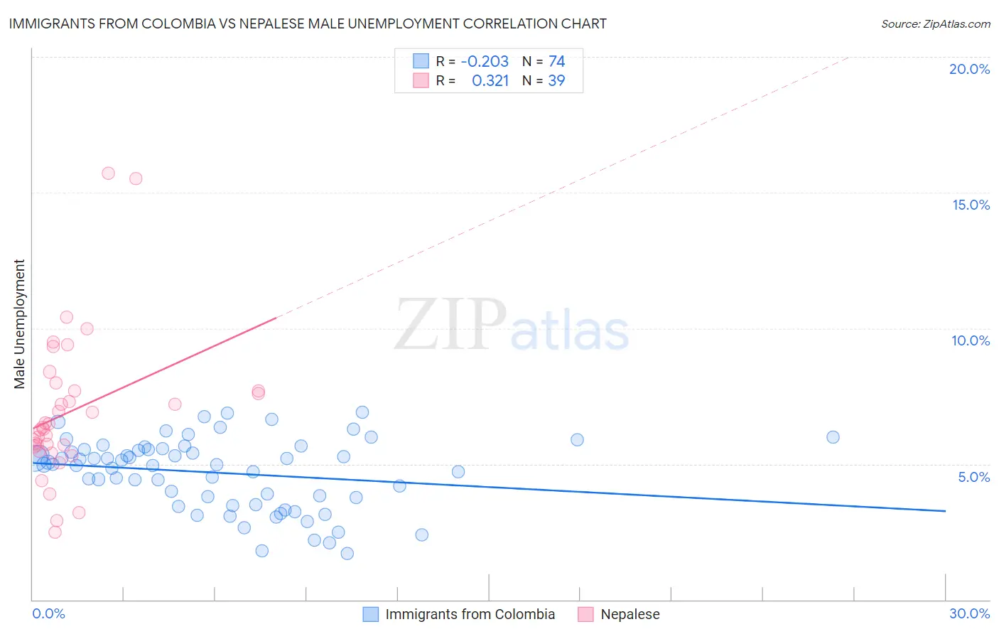 Immigrants from Colombia vs Nepalese Male Unemployment
