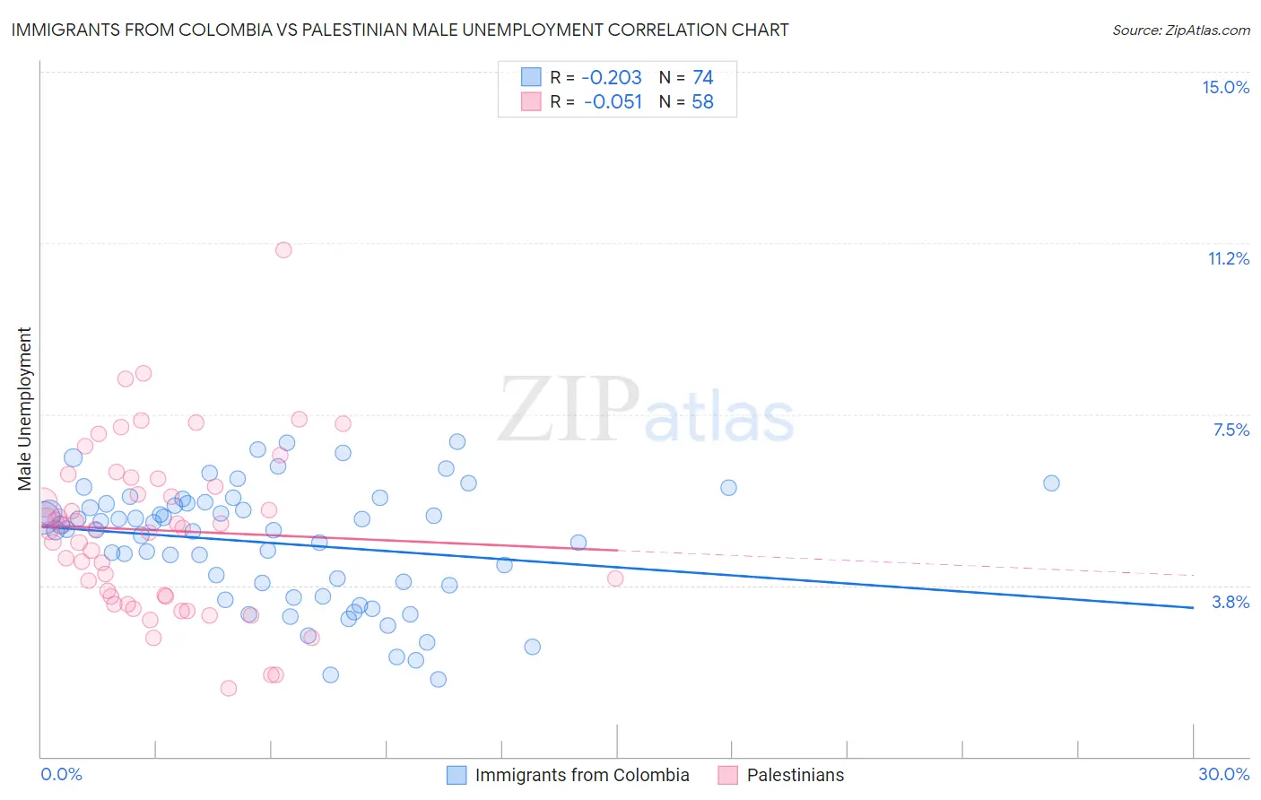 Immigrants from Colombia vs Palestinian Male Unemployment