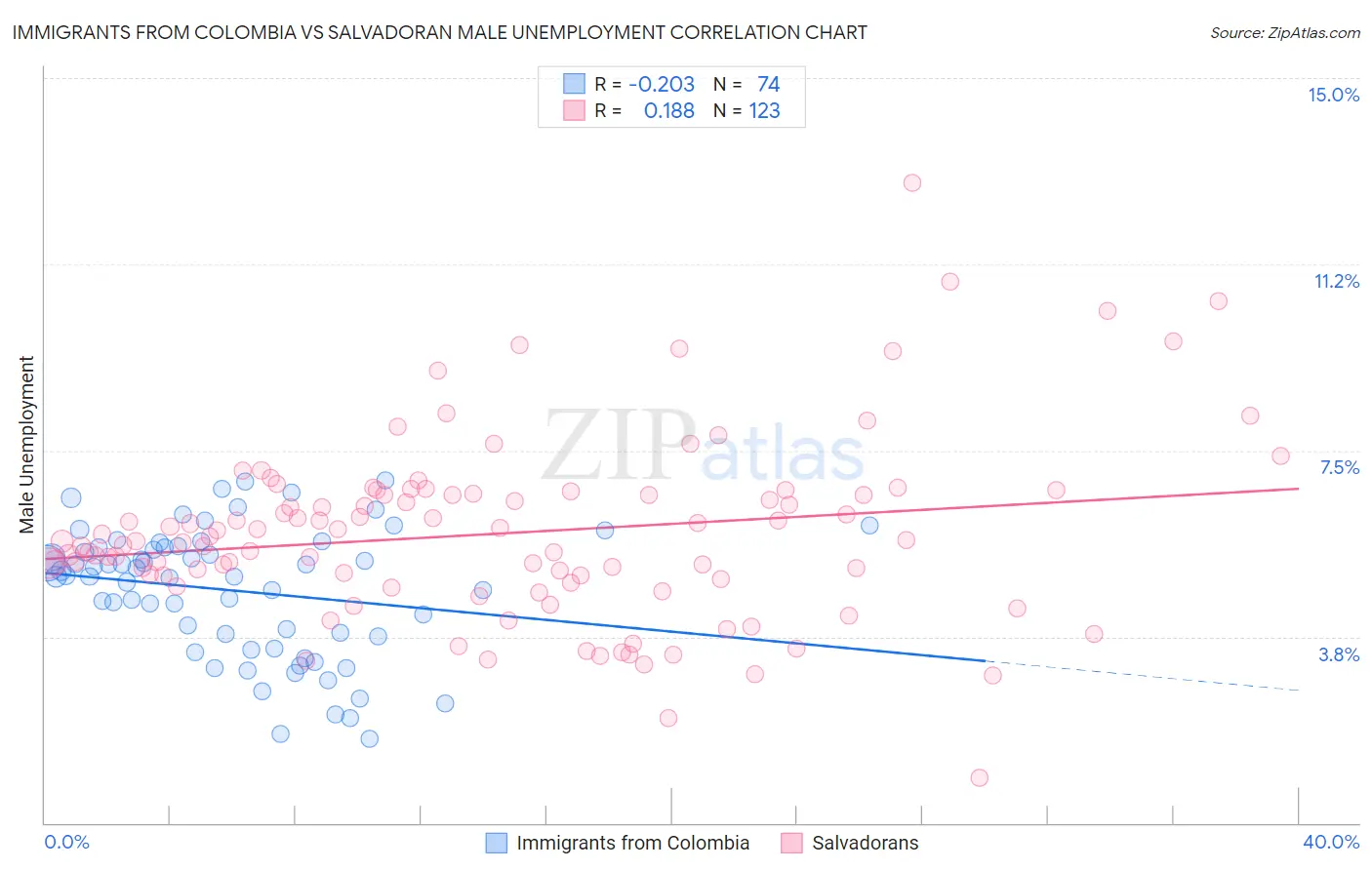 Immigrants from Colombia vs Salvadoran Male Unemployment