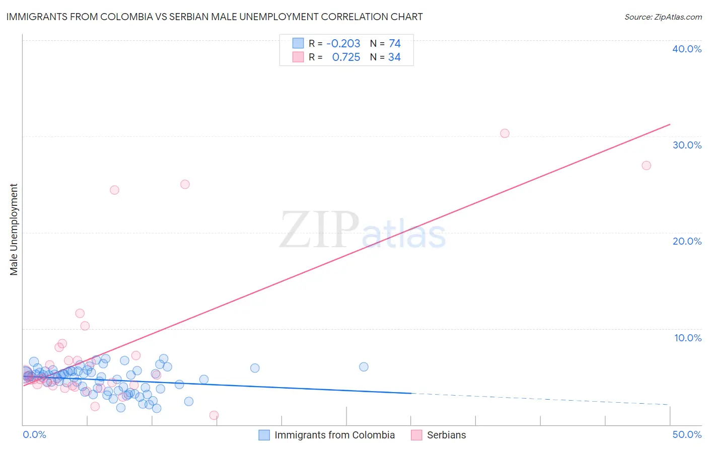 Immigrants from Colombia vs Serbian Male Unemployment