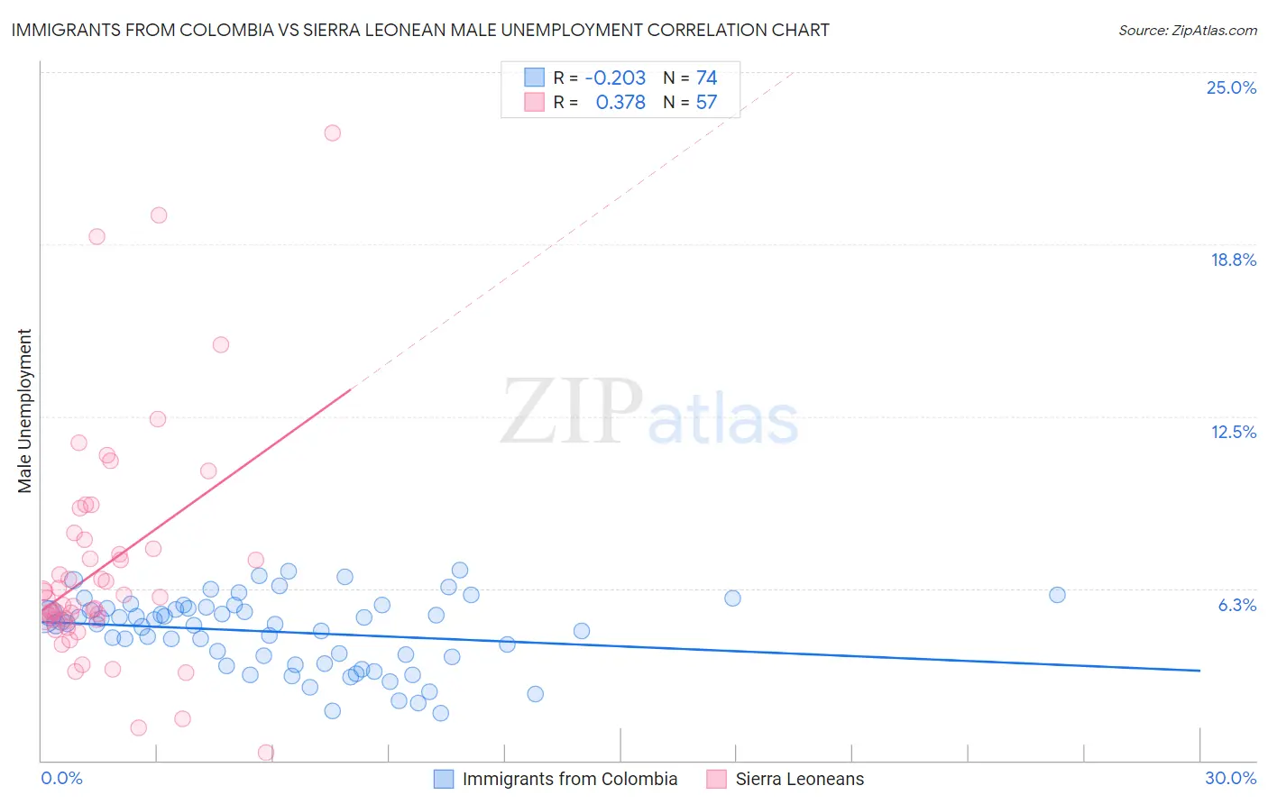 Immigrants from Colombia vs Sierra Leonean Male Unemployment