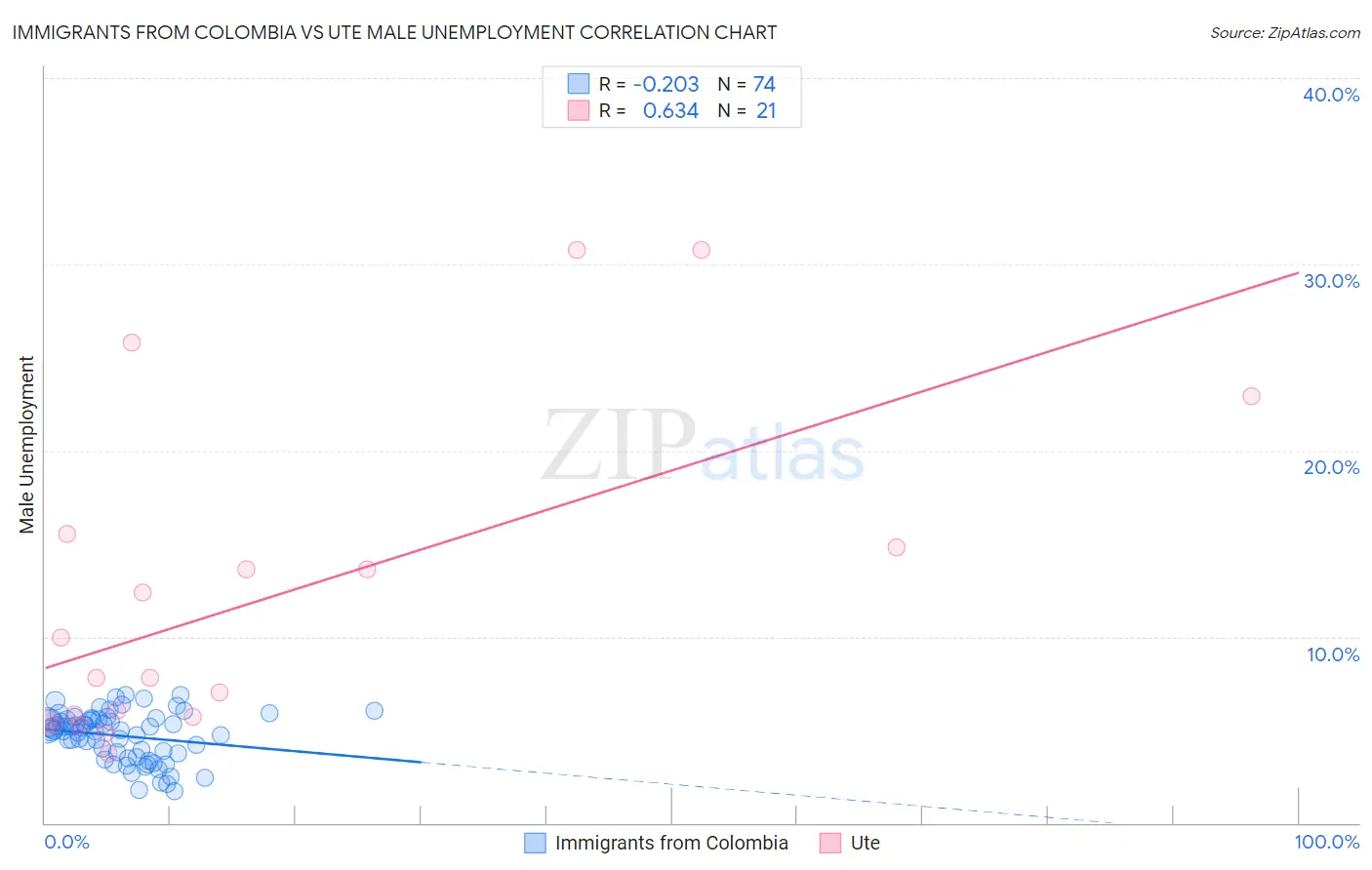 Immigrants from Colombia vs Ute Male Unemployment