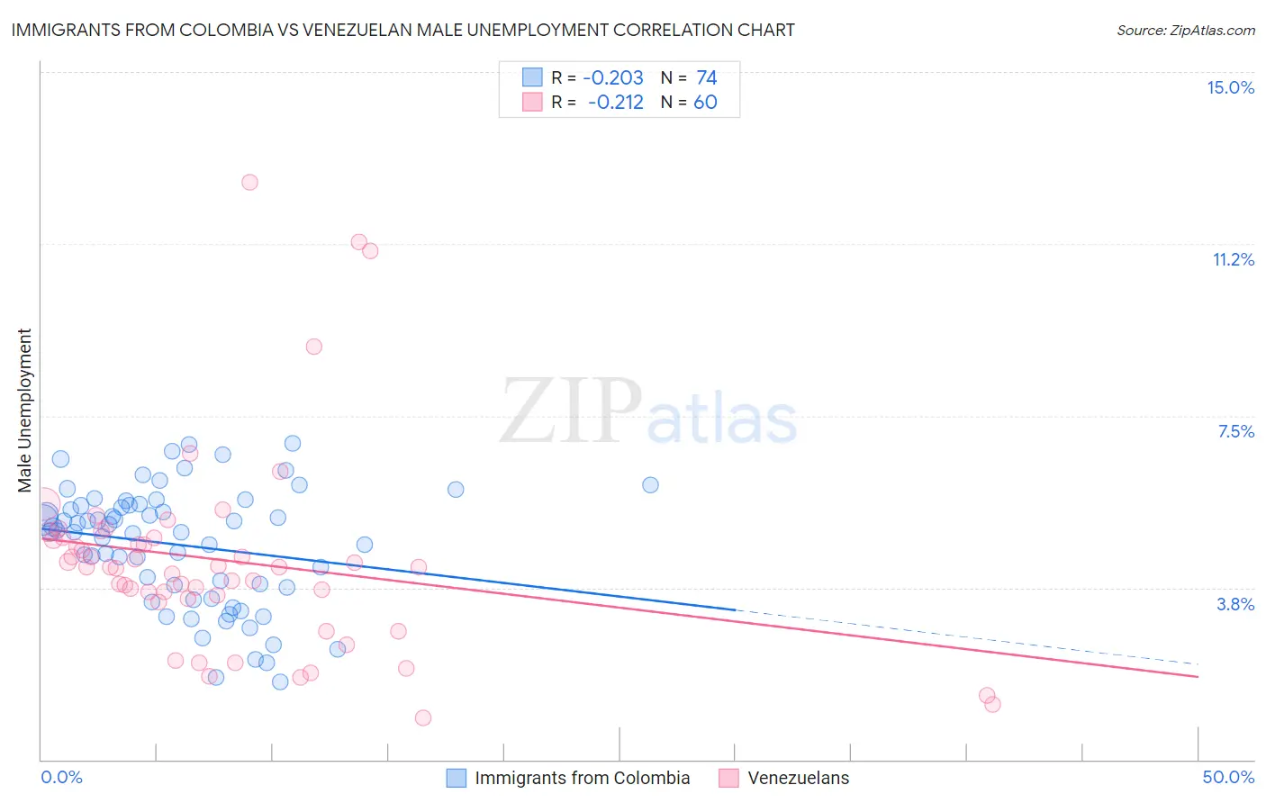 Immigrants from Colombia vs Venezuelan Male Unemployment