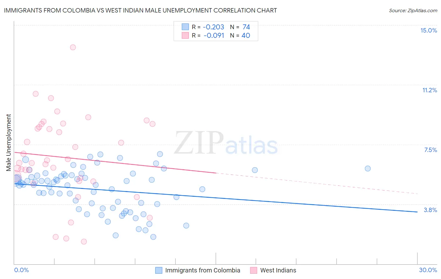 Immigrants from Colombia vs West Indian Male Unemployment