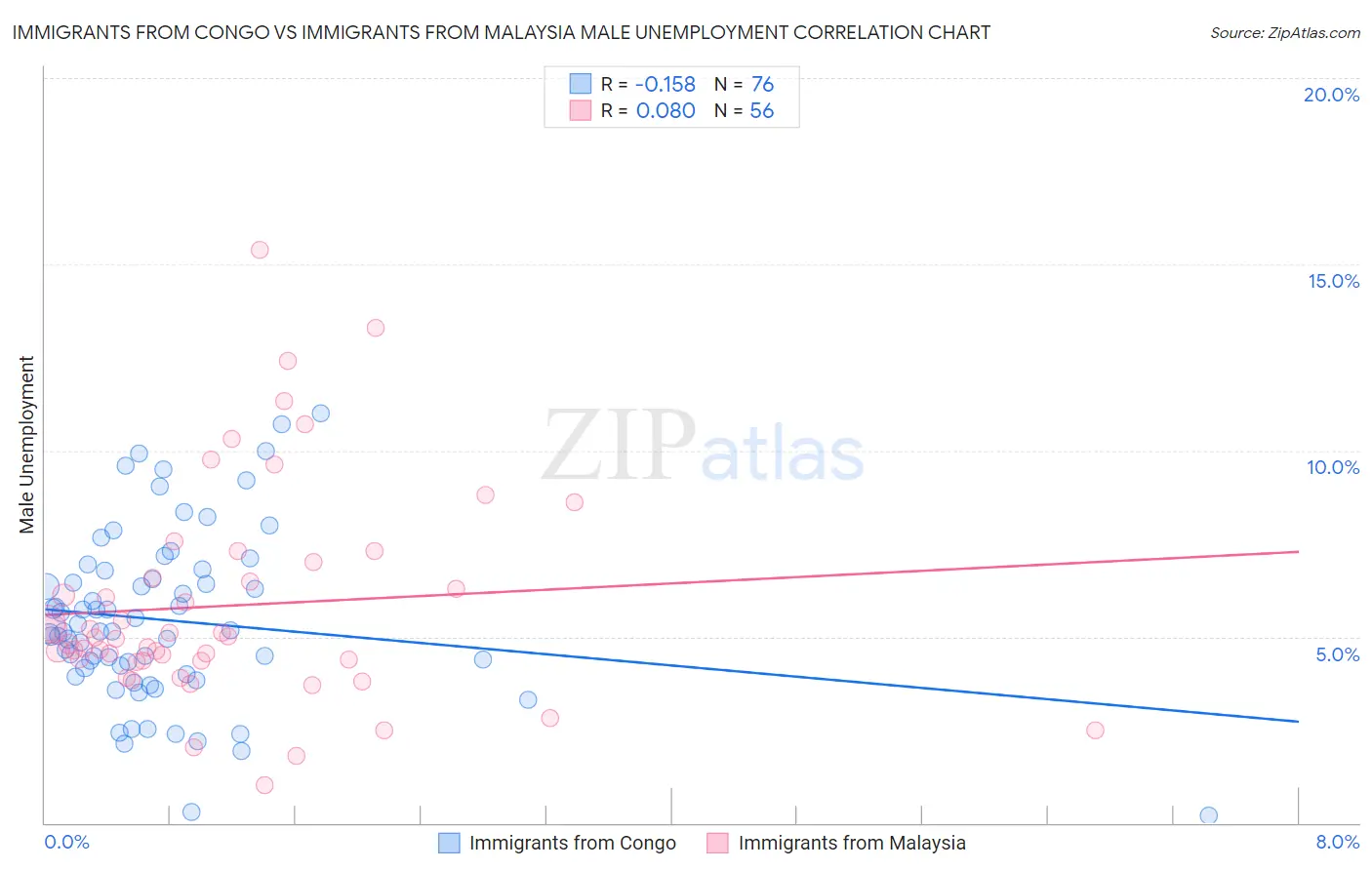 Immigrants from Congo vs Immigrants from Malaysia Male Unemployment