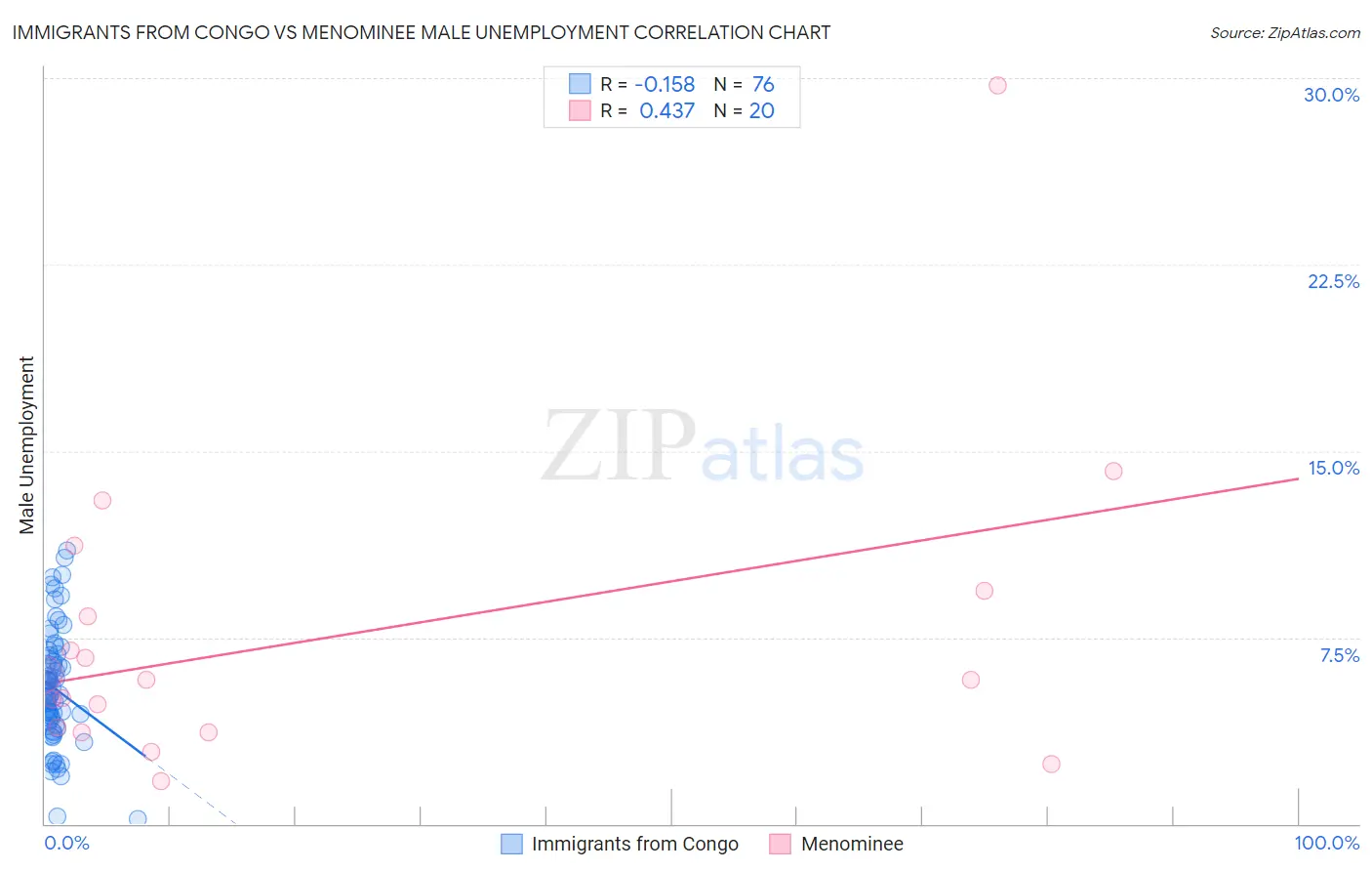 Immigrants from Congo vs Menominee Male Unemployment