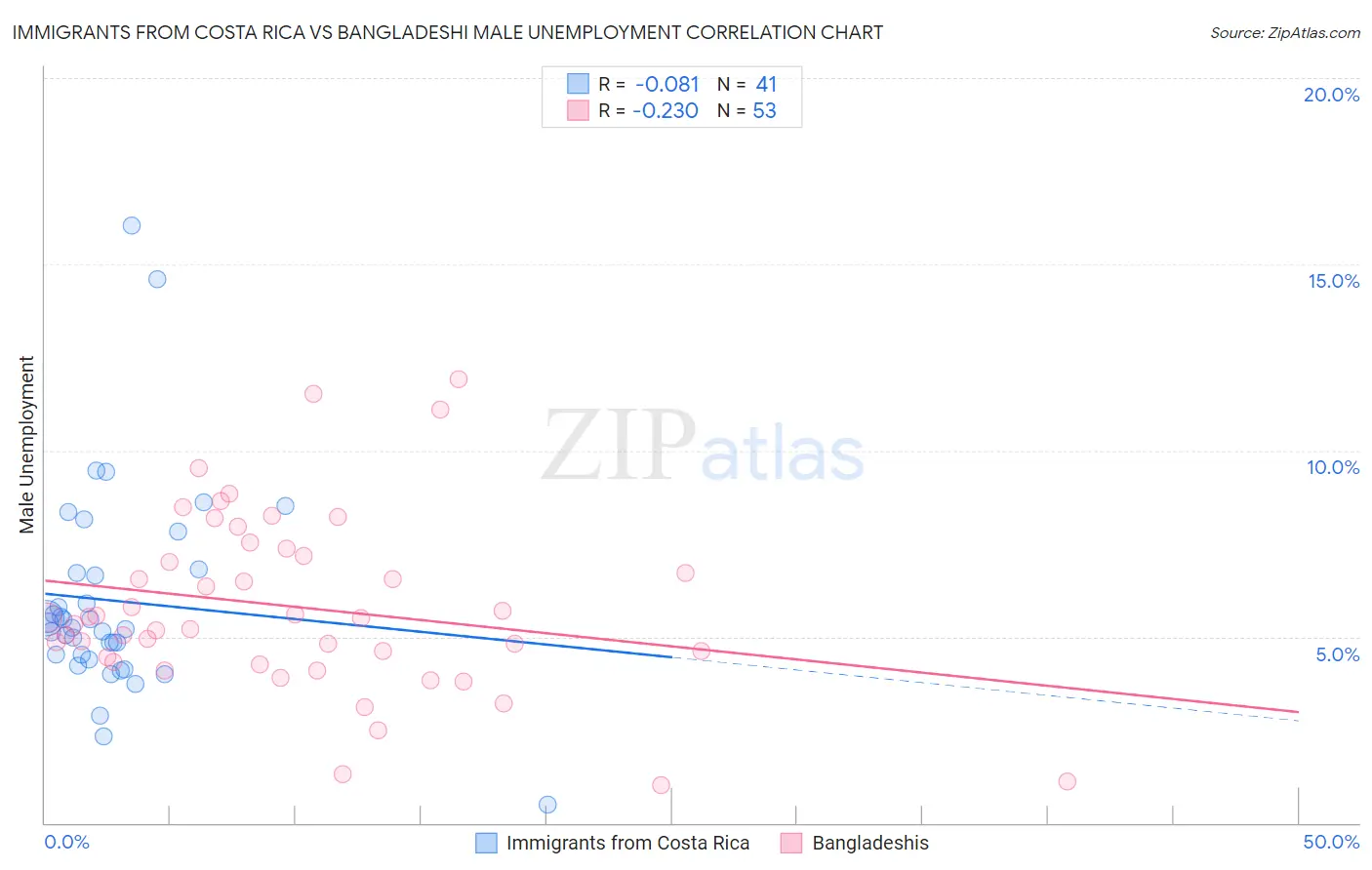 Immigrants from Costa Rica vs Bangladeshi Male Unemployment