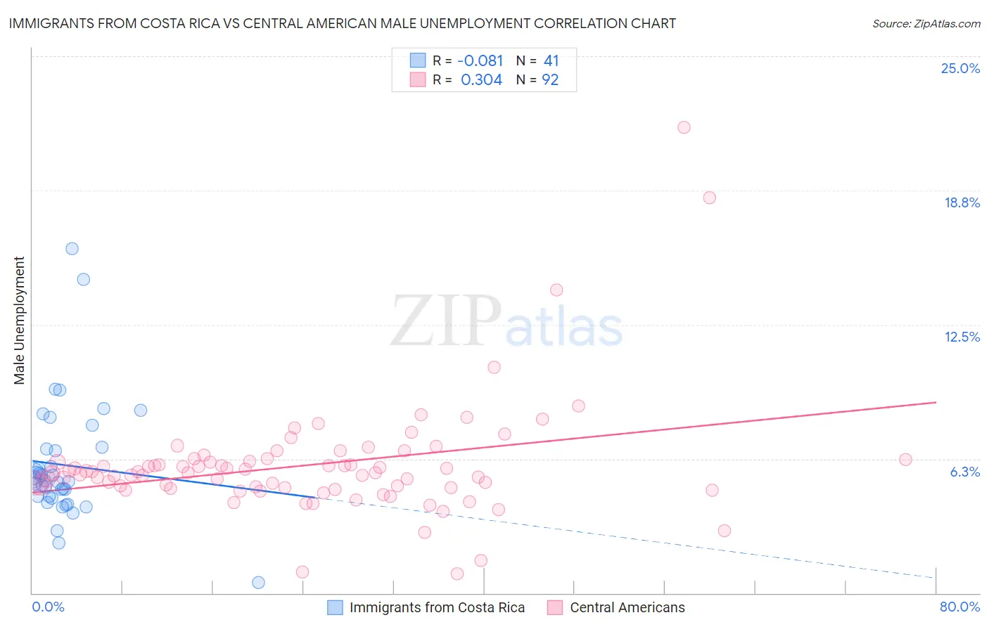 Immigrants from Costa Rica vs Central American Male Unemployment