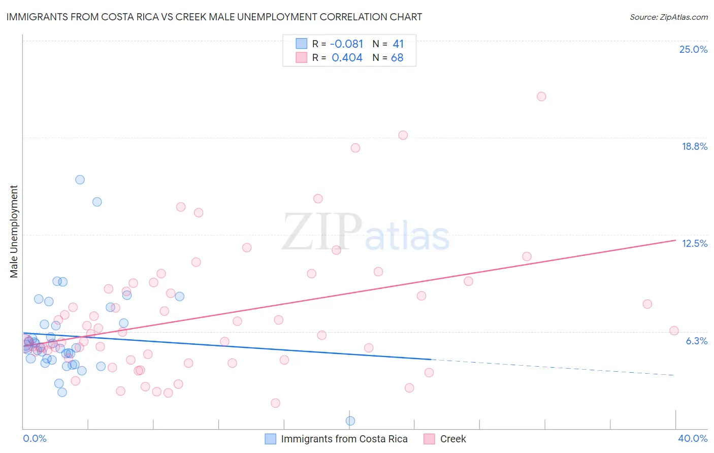 Immigrants from Costa Rica vs Creek Male Unemployment