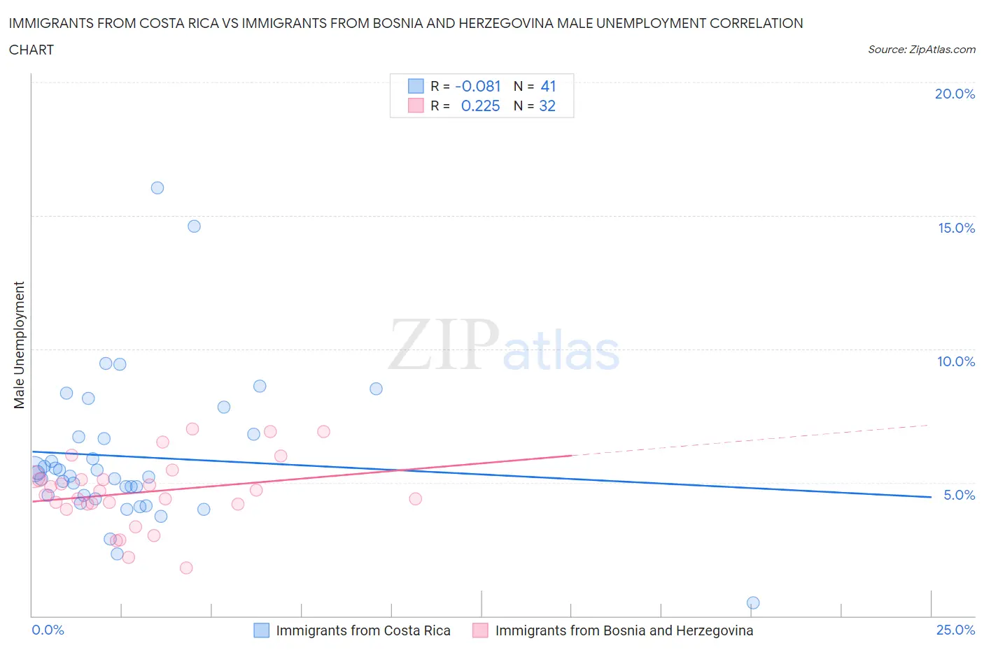 Immigrants from Costa Rica vs Immigrants from Bosnia and Herzegovina Male Unemployment
