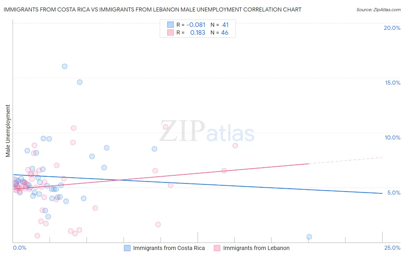 Immigrants from Costa Rica vs Immigrants from Lebanon Male Unemployment