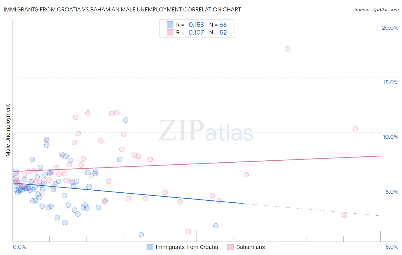 Immigrants from Croatia vs Bahamian Male Unemployment