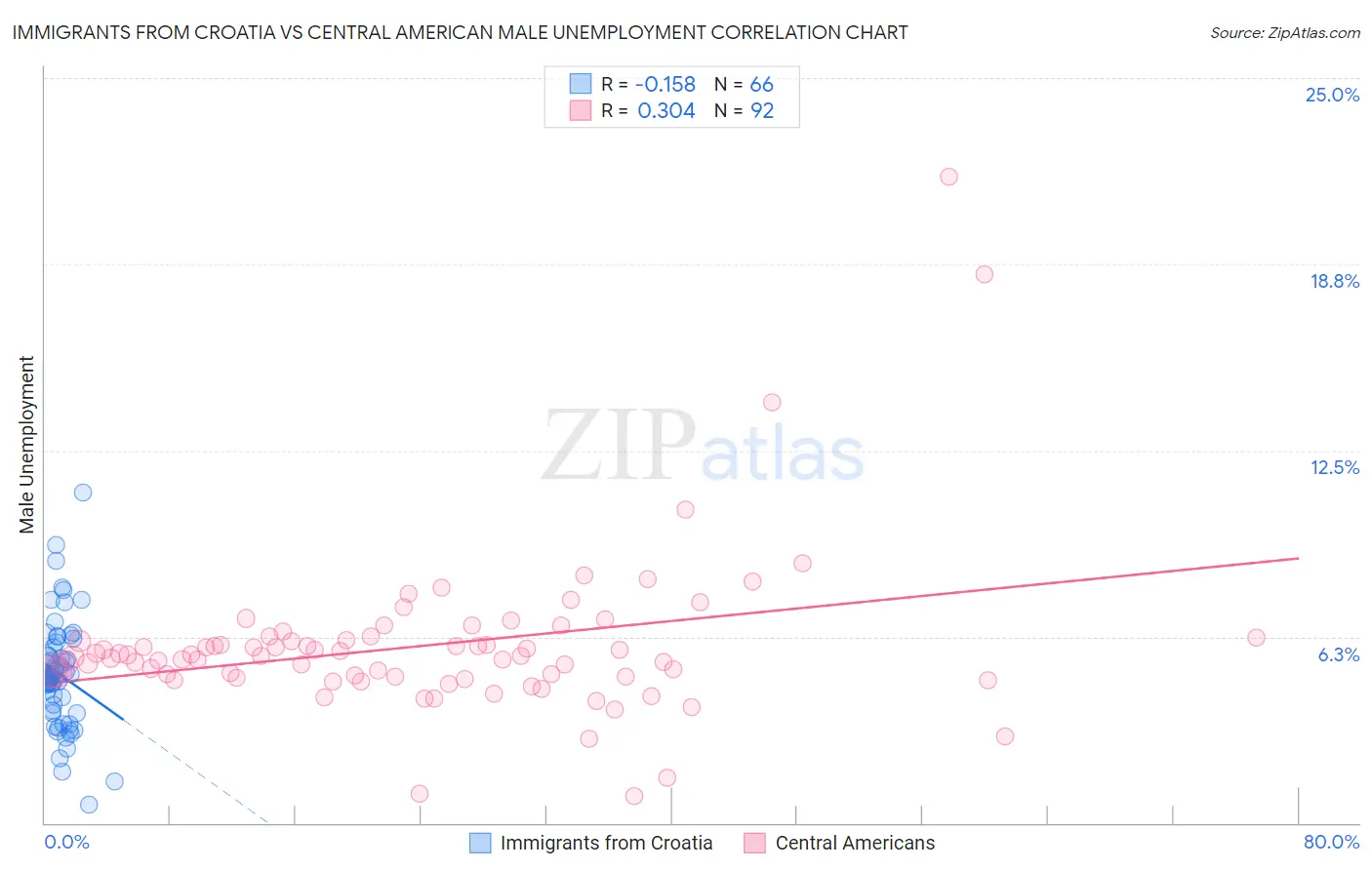 Immigrants from Croatia vs Central American Male Unemployment