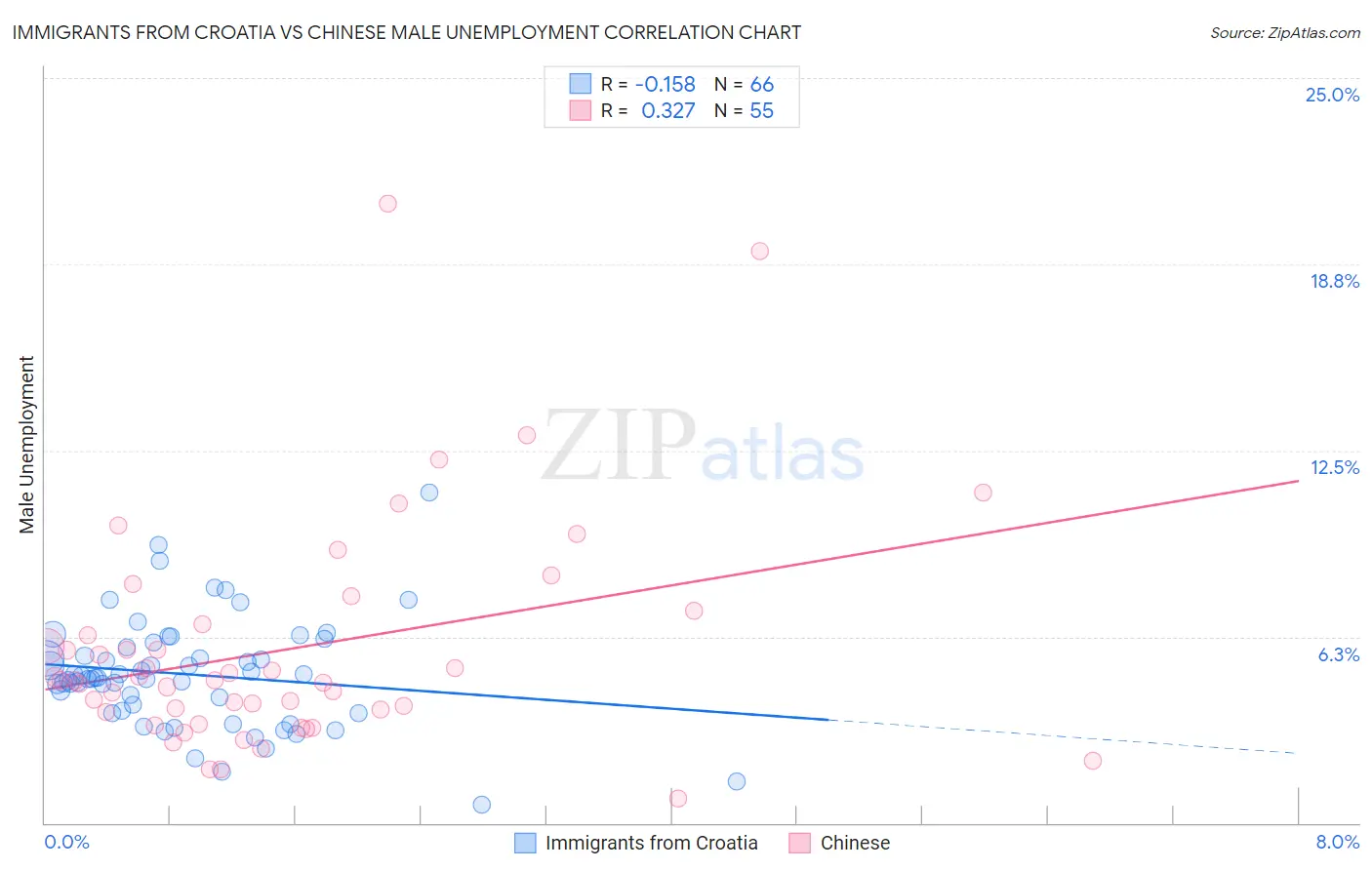 Immigrants from Croatia vs Chinese Male Unemployment