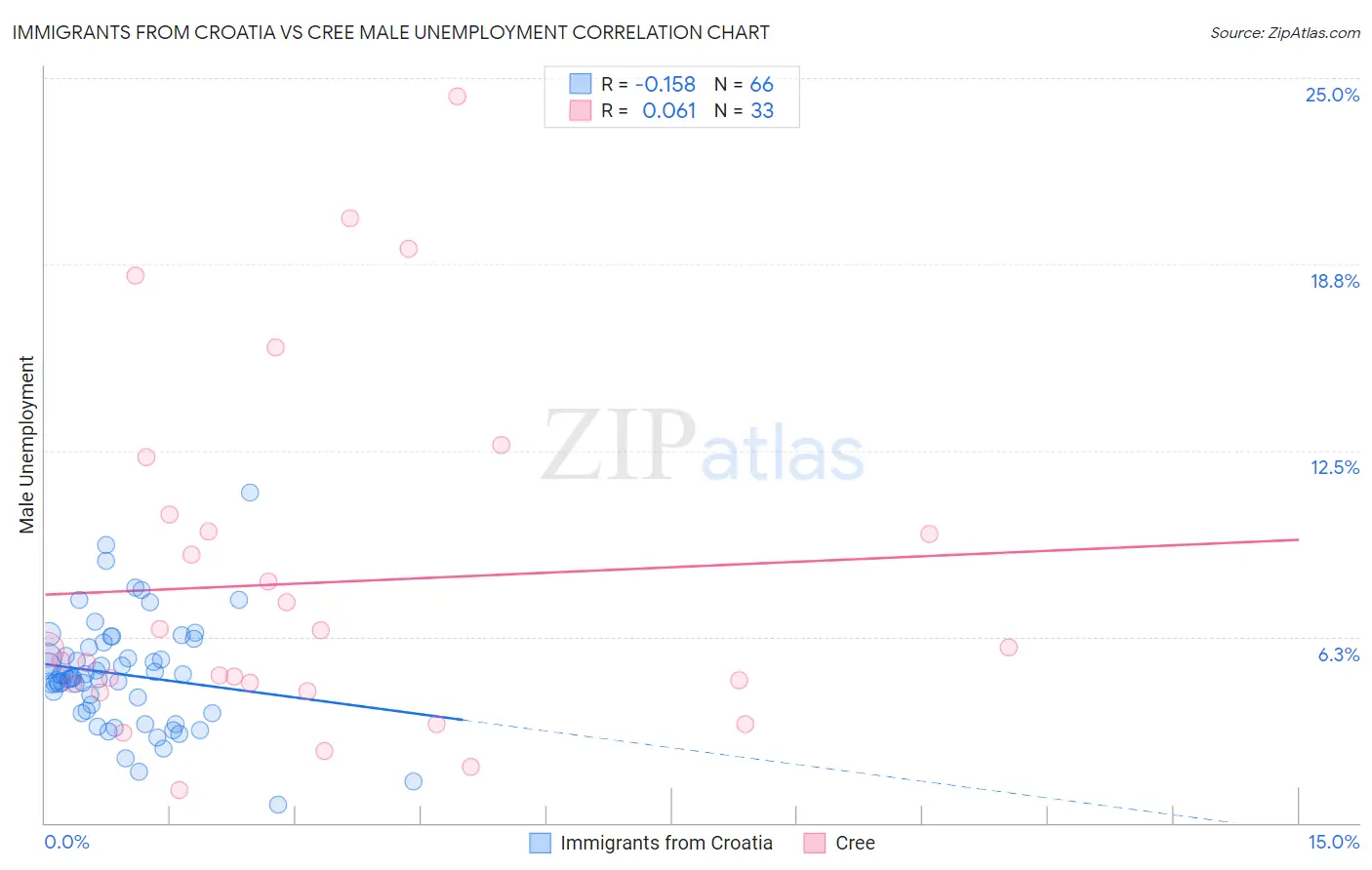 Immigrants from Croatia vs Cree Male Unemployment