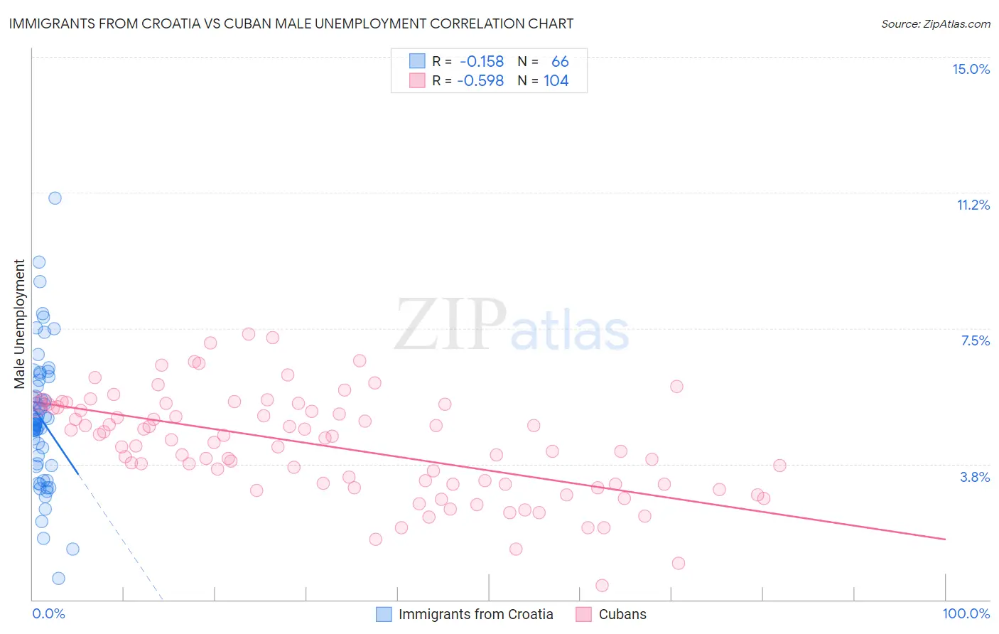 Immigrants from Croatia vs Cuban Male Unemployment