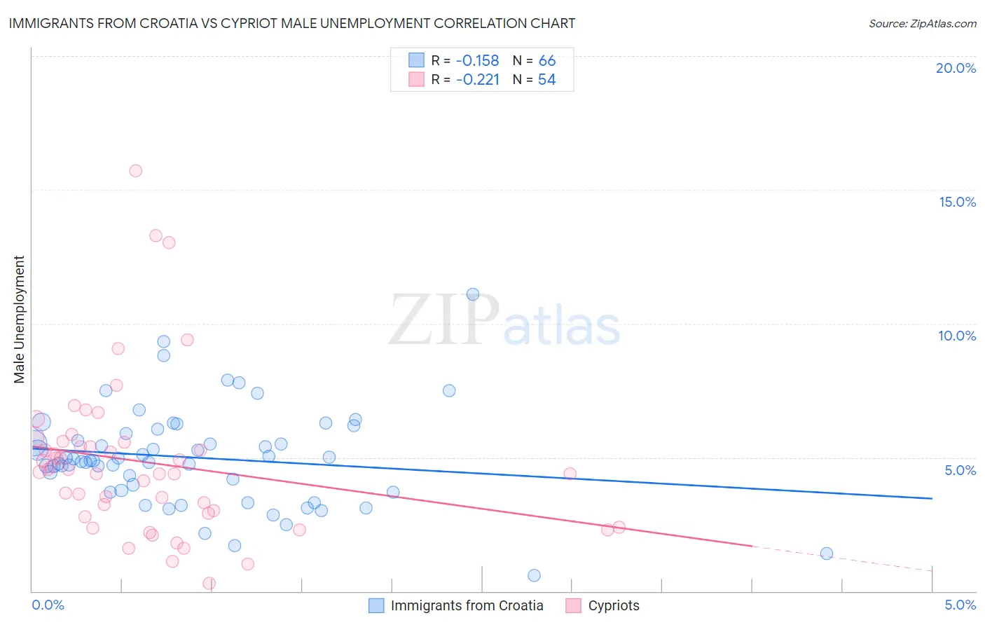 Immigrants from Croatia vs Cypriot Male Unemployment