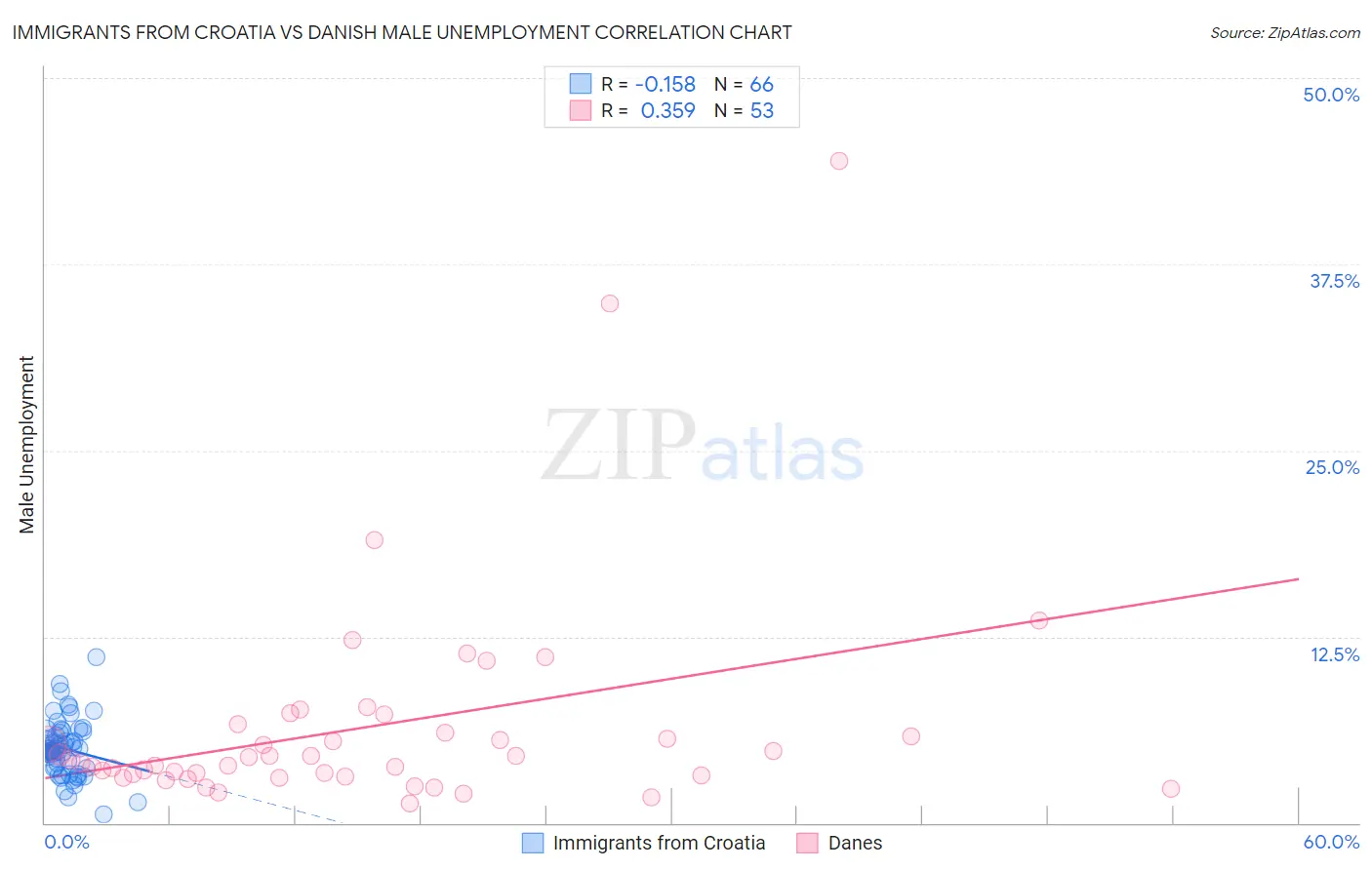 Immigrants from Croatia vs Danish Male Unemployment