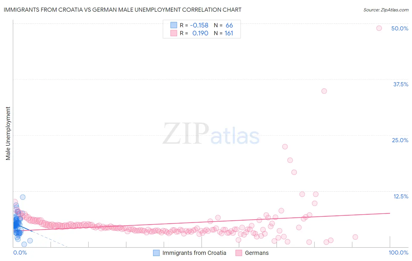 Immigrants from Croatia vs German Male Unemployment