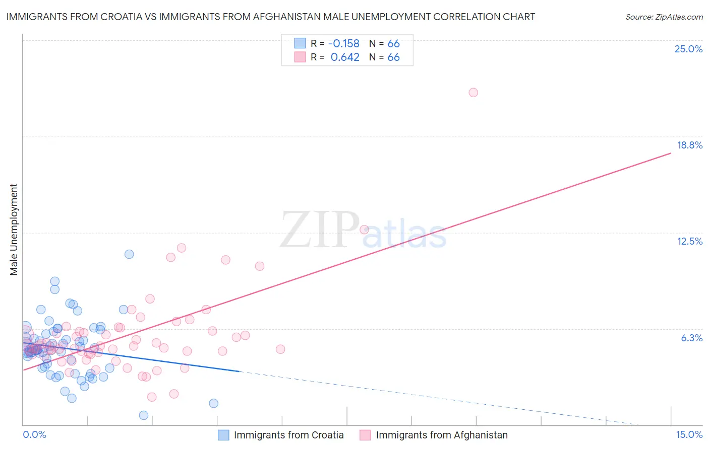 Immigrants from Croatia vs Immigrants from Afghanistan Male Unemployment