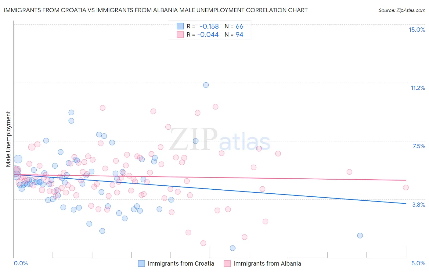 Immigrants from Croatia vs Immigrants from Albania Male Unemployment
