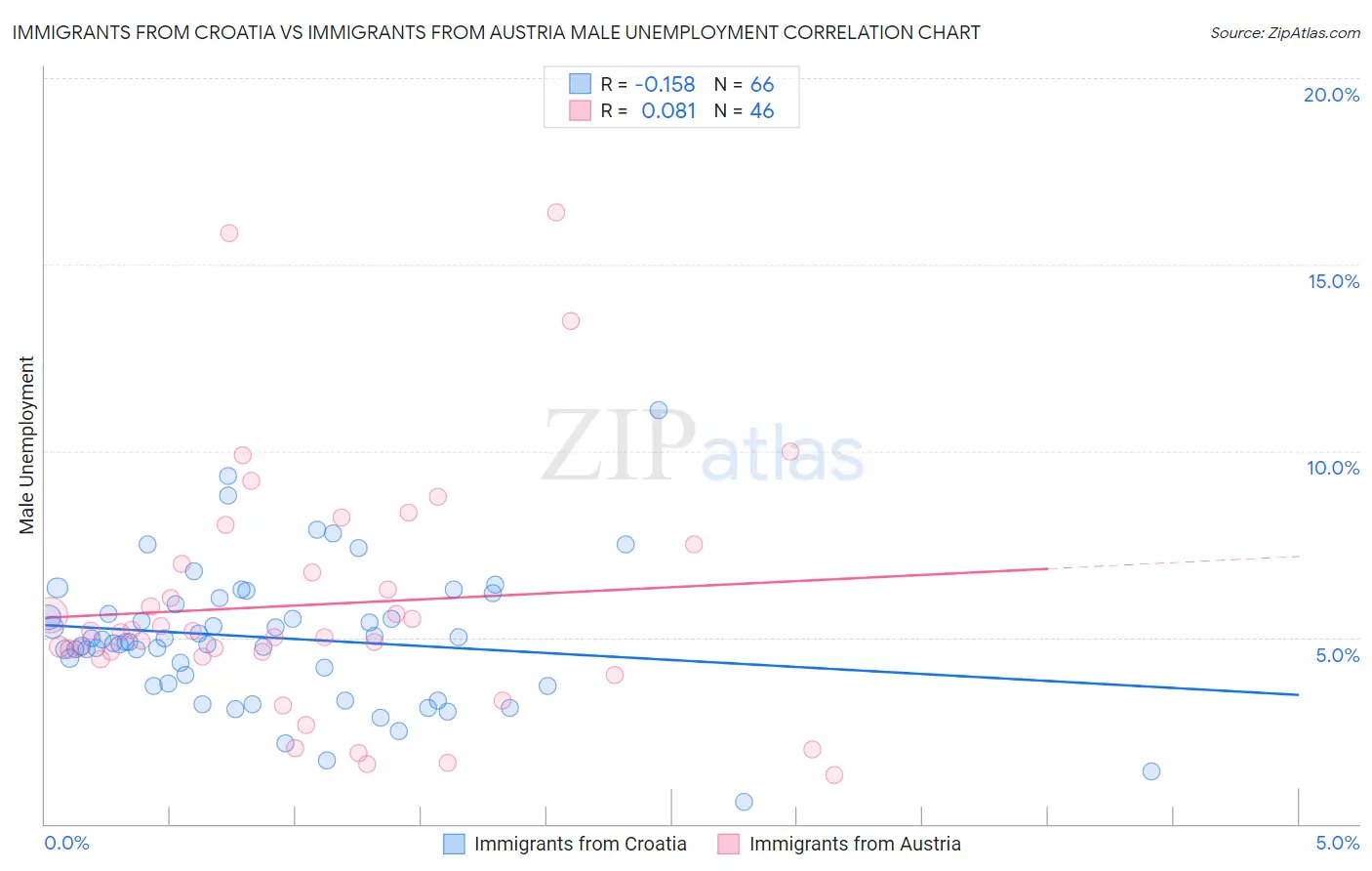 Immigrants from Croatia vs Immigrants from Austria Male Unemployment