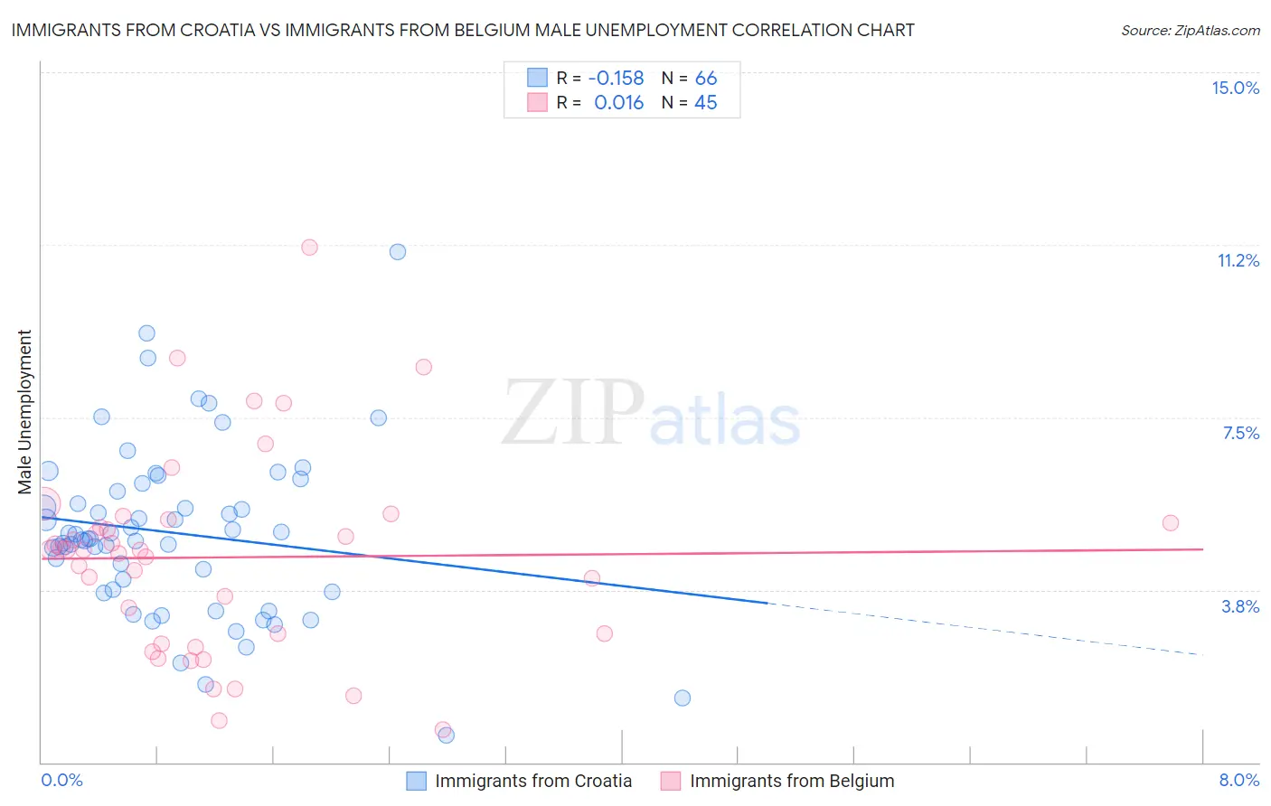 Immigrants from Croatia vs Immigrants from Belgium Male Unemployment