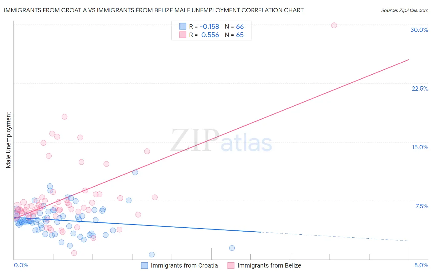 Immigrants from Croatia vs Immigrants from Belize Male Unemployment