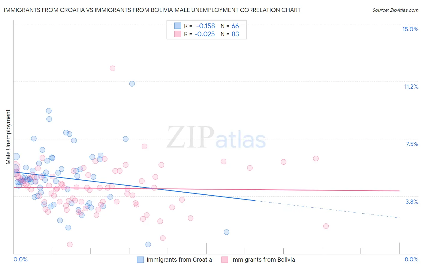 Immigrants from Croatia vs Immigrants from Bolivia Male Unemployment
