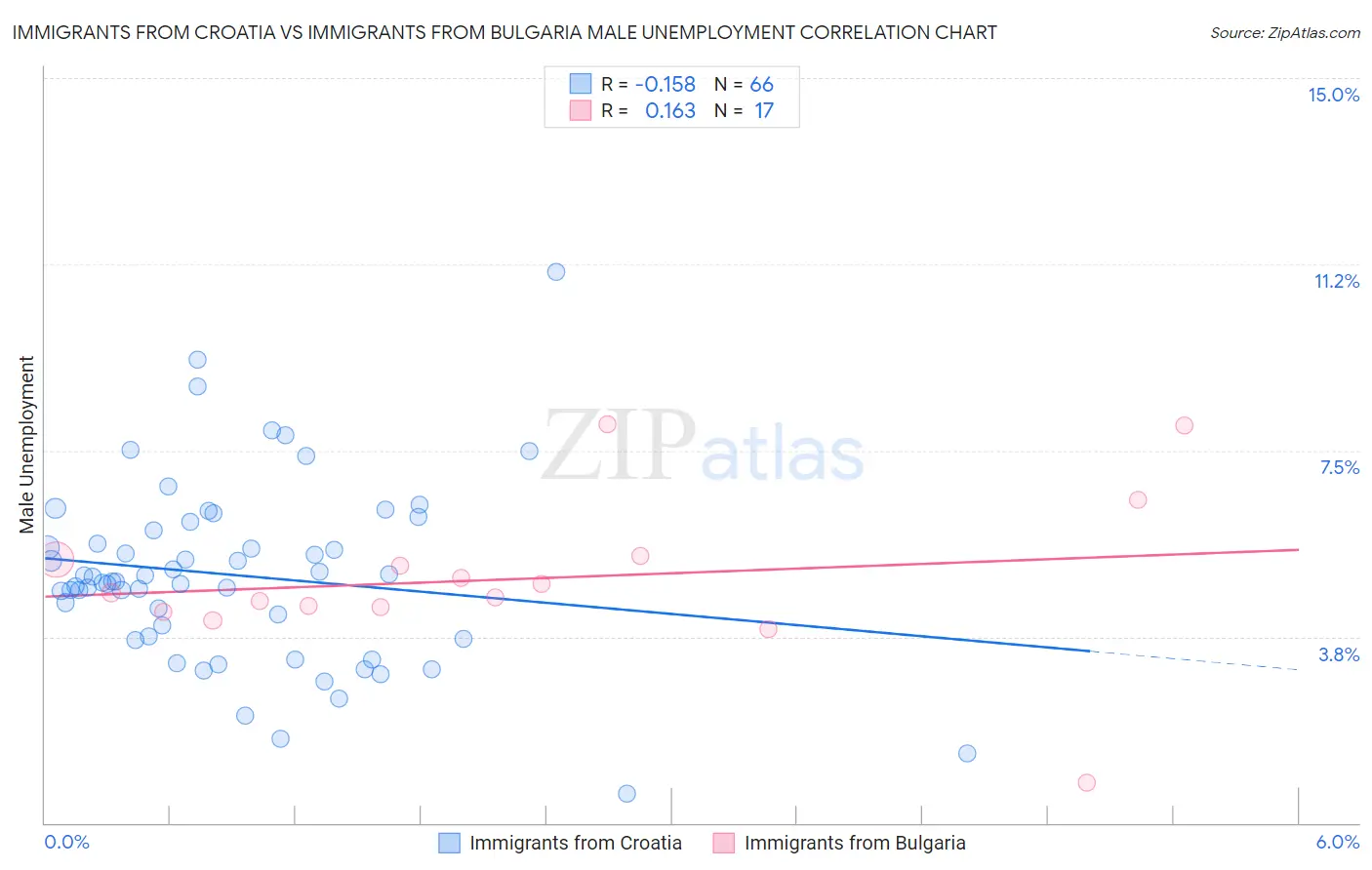 Immigrants from Croatia vs Immigrants from Bulgaria Male Unemployment