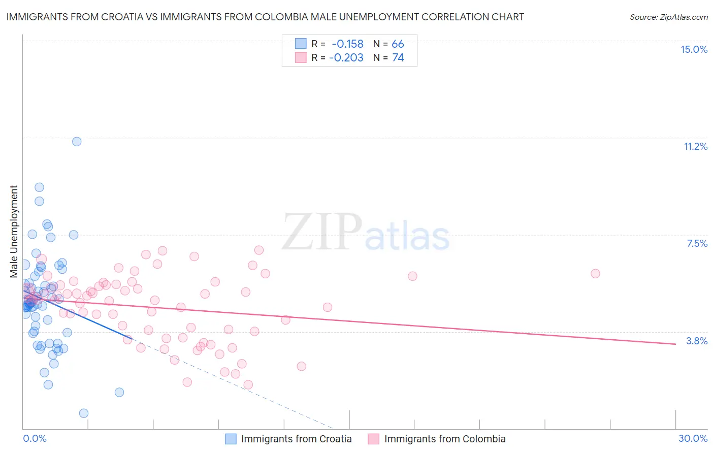 Immigrants from Croatia vs Immigrants from Colombia Male Unemployment