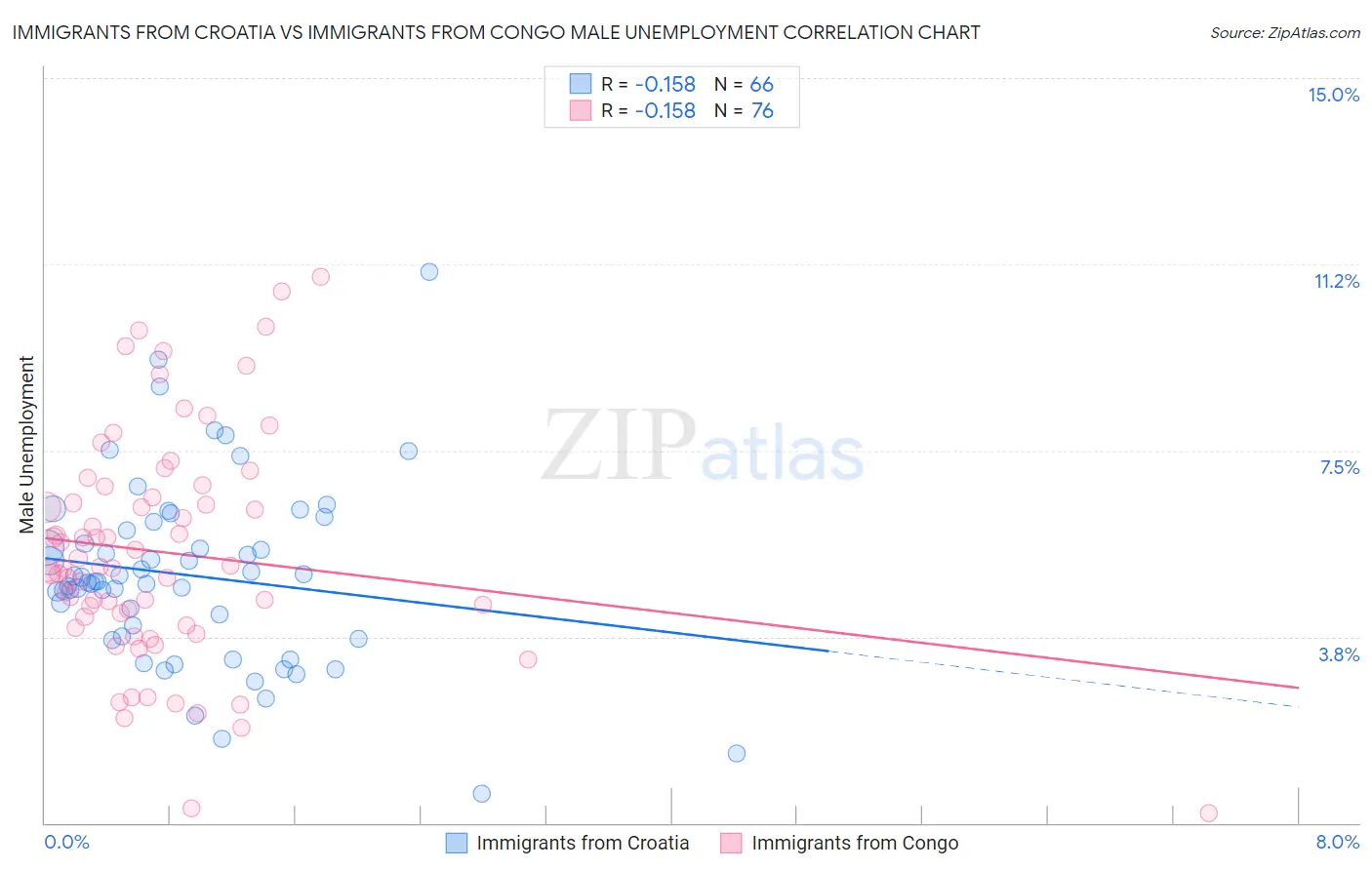 Immigrants from Croatia vs Immigrants from Congo Male Unemployment