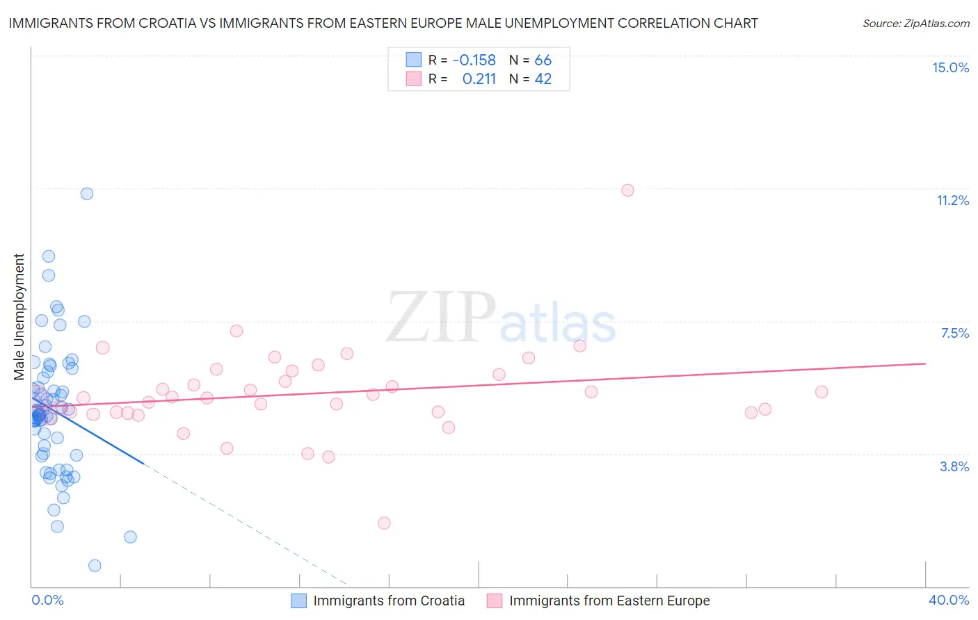 Immigrants from Croatia vs Immigrants from Eastern Europe Male Unemployment