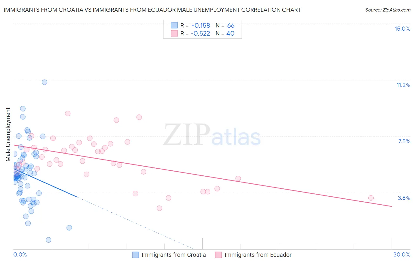 Immigrants from Croatia vs Immigrants from Ecuador Male Unemployment