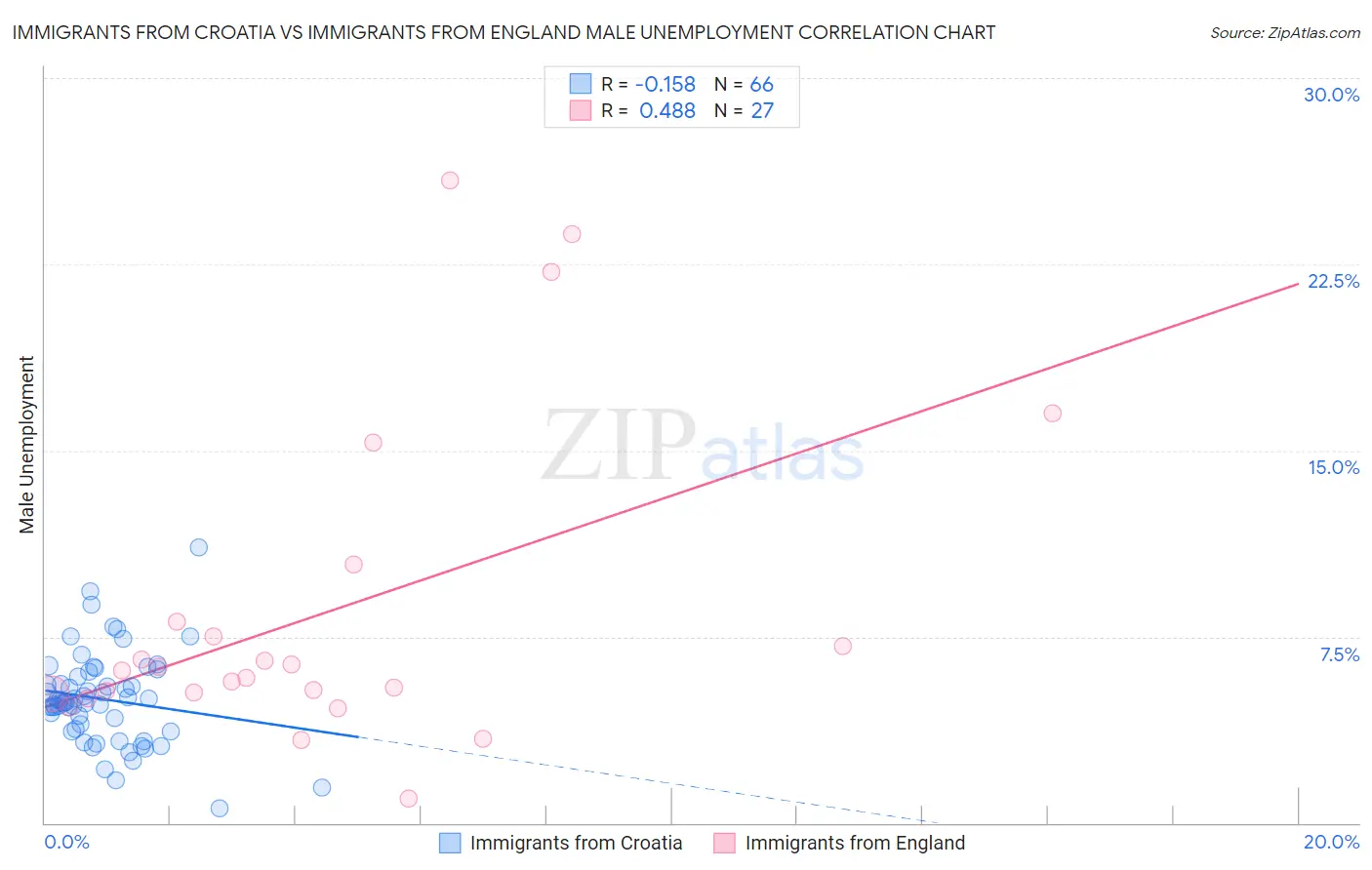 Immigrants from Croatia vs Immigrants from England Male Unemployment