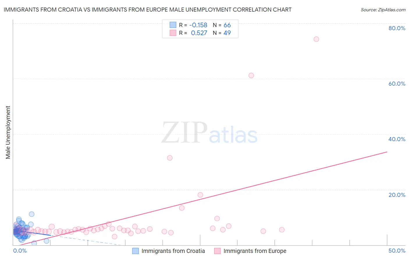 Immigrants from Croatia vs Immigrants from Europe Male Unemployment