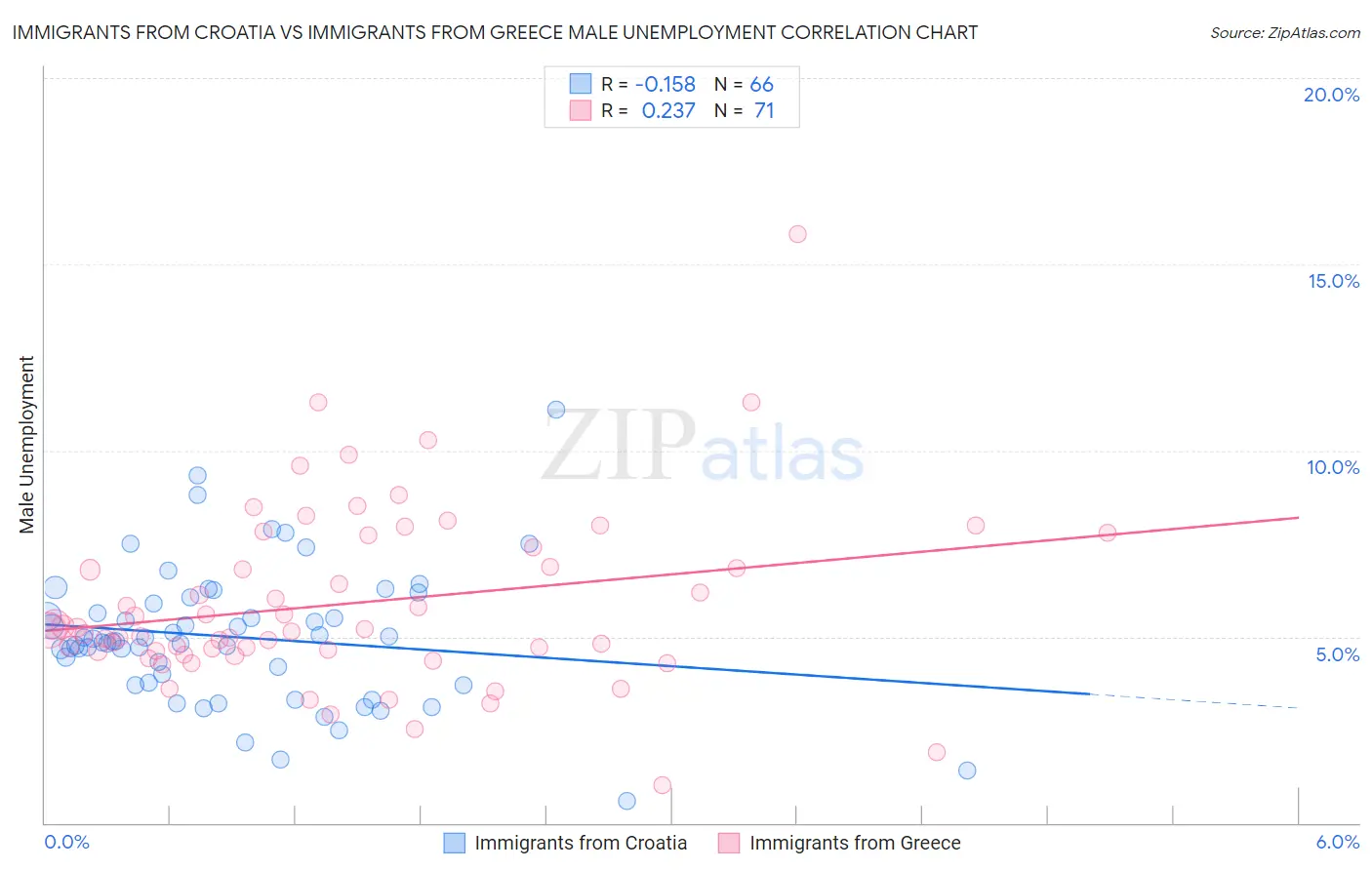Immigrants from Croatia vs Immigrants from Greece Male Unemployment
