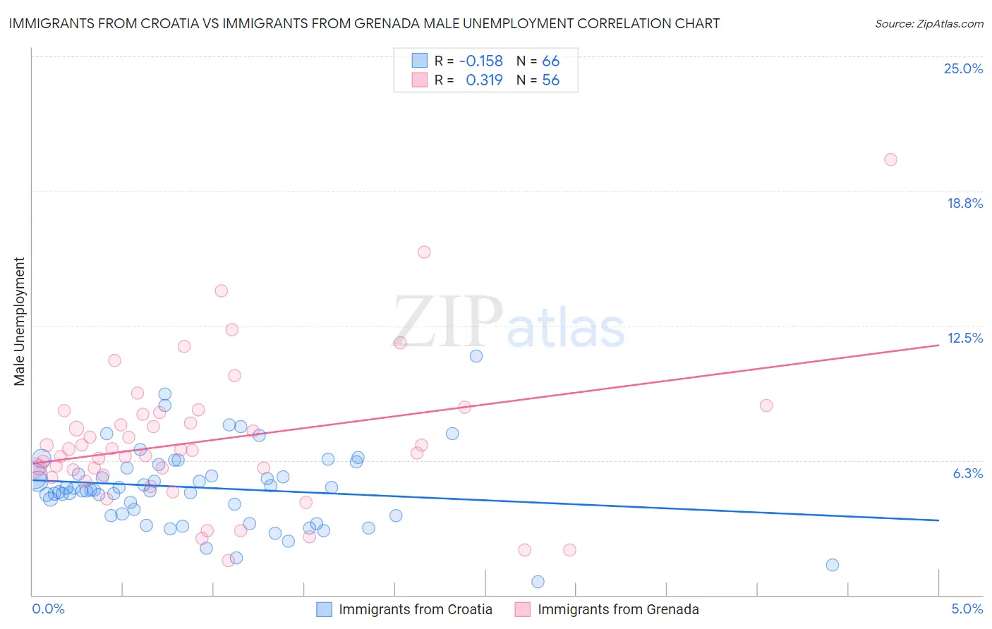 Immigrants from Croatia vs Immigrants from Grenada Male Unemployment