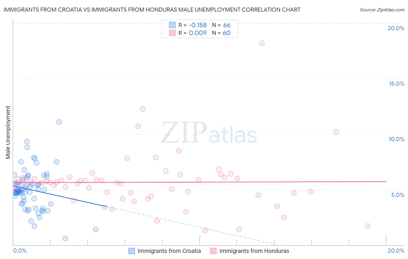 Immigrants from Croatia vs Immigrants from Honduras Male Unemployment